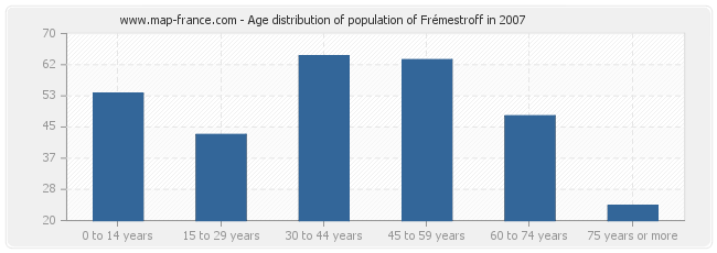 Age distribution of population of Frémestroff in 2007