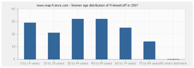 Women age distribution of Frémestroff in 2007