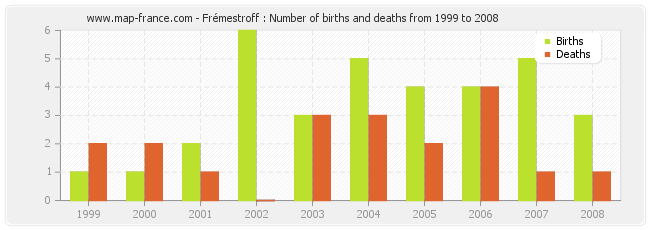 Frémestroff : Number of births and deaths from 1999 to 2008