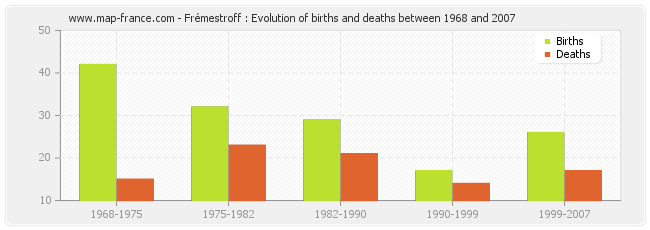 Frémestroff : Evolution of births and deaths between 1968 and 2007