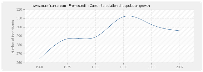 Frémestroff : Cubic interpolation of population growth