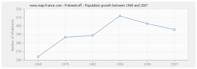 Population Frémestroff