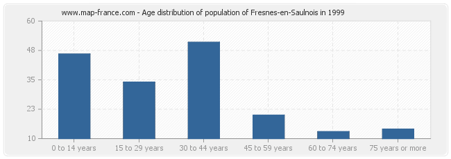 Age distribution of population of Fresnes-en-Saulnois in 1999