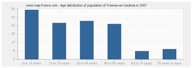 Age distribution of population of Fresnes-en-Saulnois in 2007