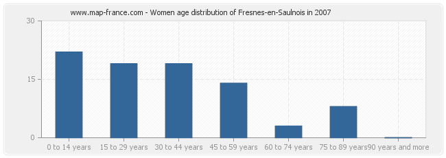 Women age distribution of Fresnes-en-Saulnois in 2007