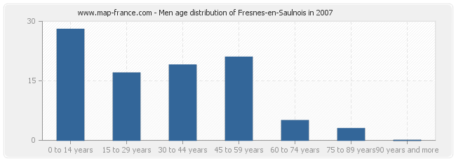 Men age distribution of Fresnes-en-Saulnois in 2007