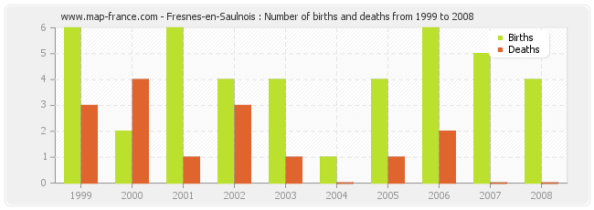 Fresnes-en-Saulnois : Number of births and deaths from 1999 to 2008