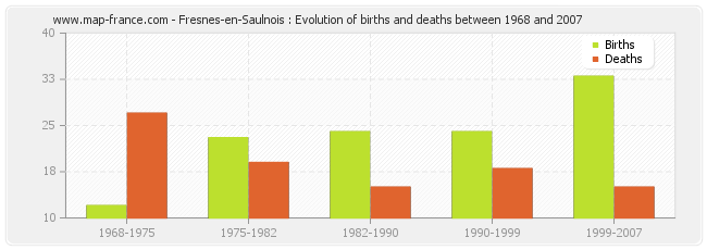 Fresnes-en-Saulnois : Evolution of births and deaths between 1968 and 2007