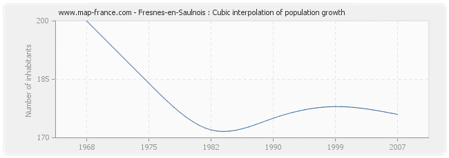 Fresnes-en-Saulnois : Cubic interpolation of population growth