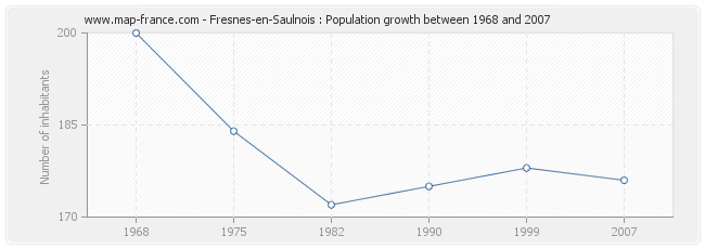 Population Fresnes-en-Saulnois