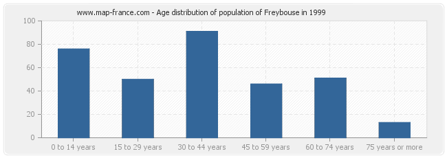 Age distribution of population of Freybouse in 1999