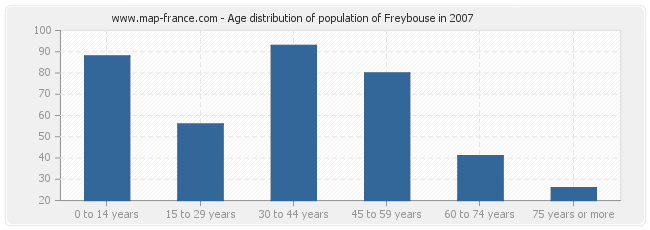 Age distribution of population of Freybouse in 2007