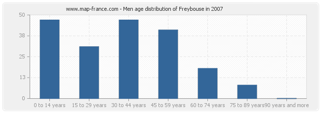 Men age distribution of Freybouse in 2007
