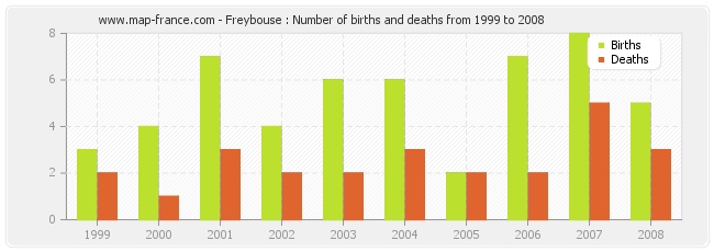 Freybouse : Number of births and deaths from 1999 to 2008