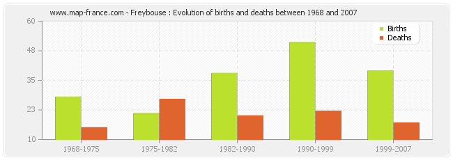 Freybouse : Evolution of births and deaths between 1968 and 2007