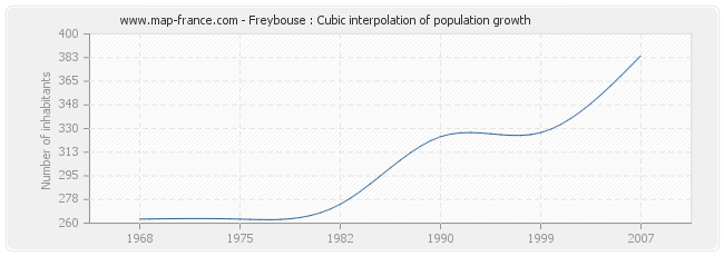 Freybouse : Cubic interpolation of population growth