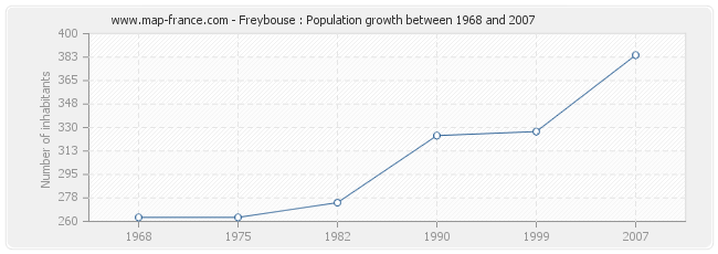 Population Freybouse