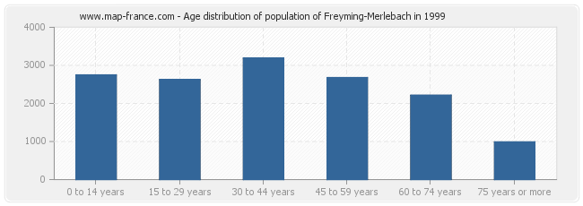Age distribution of population of Freyming-Merlebach in 1999