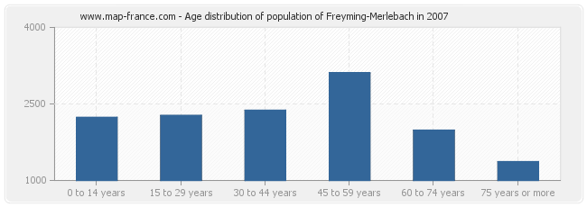 Age distribution of population of Freyming-Merlebach in 2007