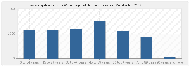 Women age distribution of Freyming-Merlebach in 2007