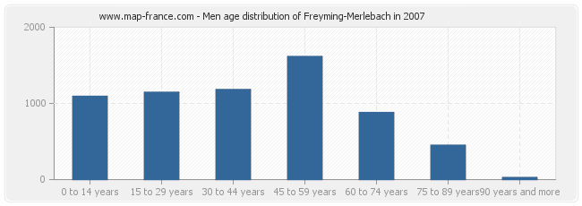 Men age distribution of Freyming-Merlebach in 2007