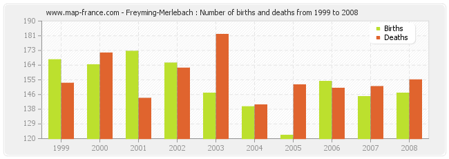 Freyming-Merlebach : Number of births and deaths from 1999 to 2008