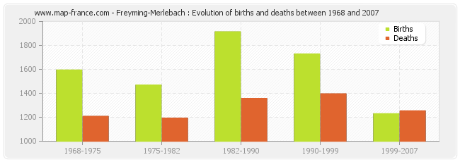 Freyming-Merlebach : Evolution of births and deaths between 1968 and 2007