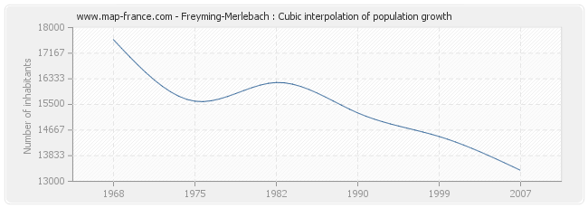 Freyming-Merlebach : Cubic interpolation of population growth