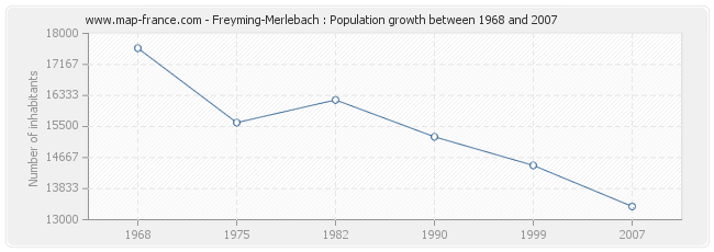 Population Freyming-Merlebach