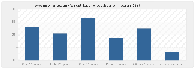 Age distribution of population of Fribourg in 1999