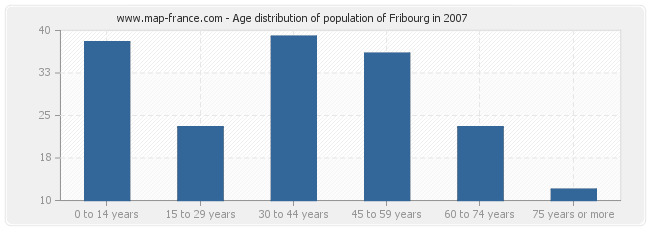 Age distribution of population of Fribourg in 2007