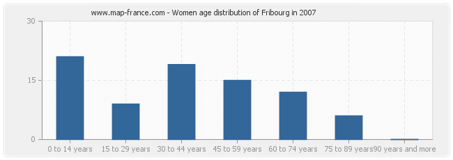 Women age distribution of Fribourg in 2007