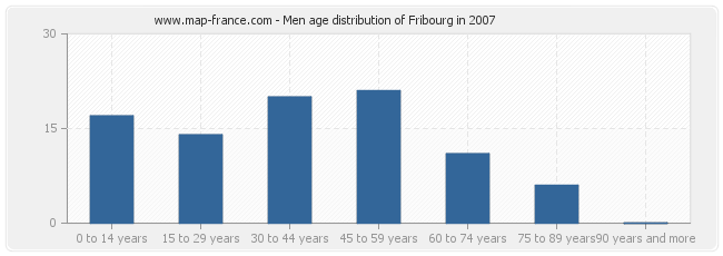 Men age distribution of Fribourg in 2007