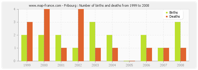 Fribourg : Number of births and deaths from 1999 to 2008