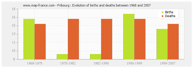Fribourg : Evolution of births and deaths between 1968 and 2007