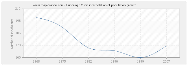 Fribourg : Cubic interpolation of population growth