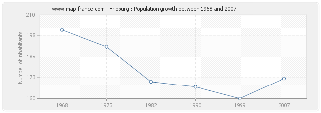 Population Fribourg