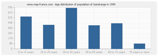 Age distribution of population of Gandrange in 1999