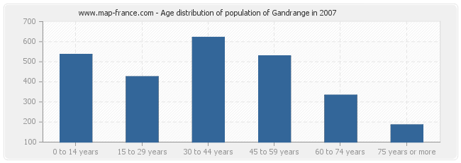Age distribution of population of Gandrange in 2007