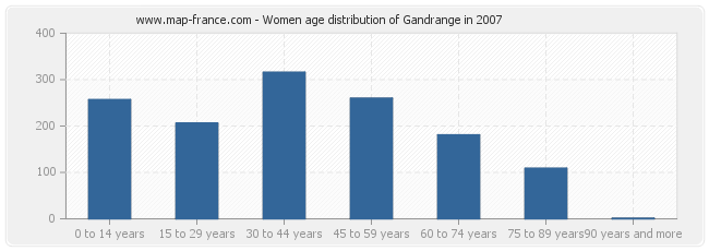 Women age distribution of Gandrange in 2007