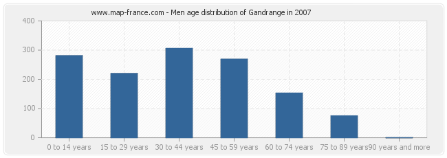 Men age distribution of Gandrange in 2007