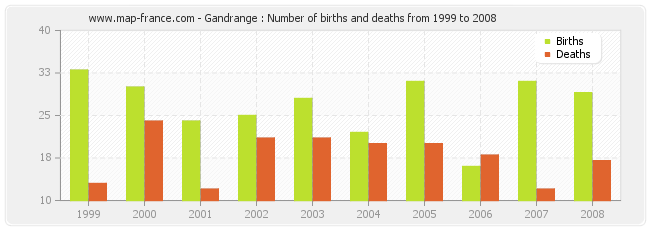 Gandrange : Number of births and deaths from 1999 to 2008