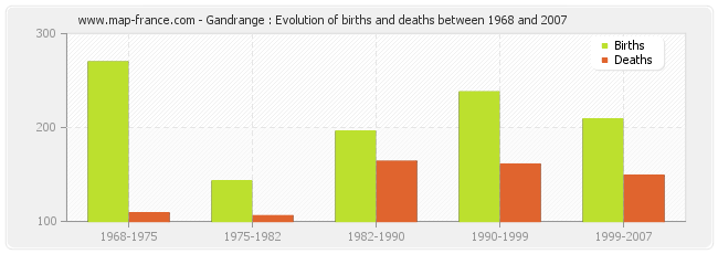 Gandrange : Evolution of births and deaths between 1968 and 2007