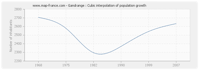 Gandrange : Cubic interpolation of population growth