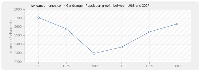 Population Gandrange