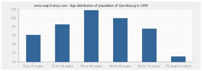 Age distribution of population of Garrebourg in 1999