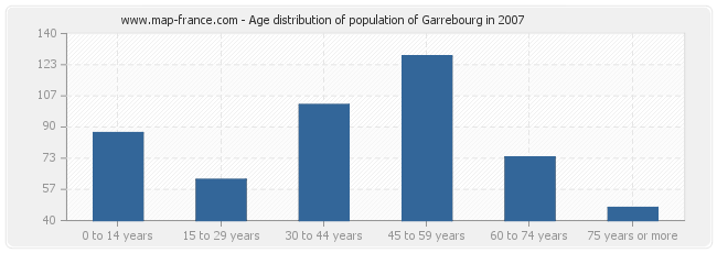 Age distribution of population of Garrebourg in 2007