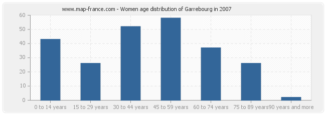 Women age distribution of Garrebourg in 2007