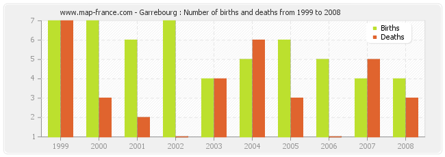 Garrebourg : Number of births and deaths from 1999 to 2008