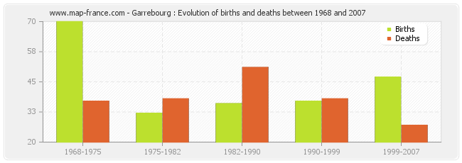 Garrebourg : Evolution of births and deaths between 1968 and 2007